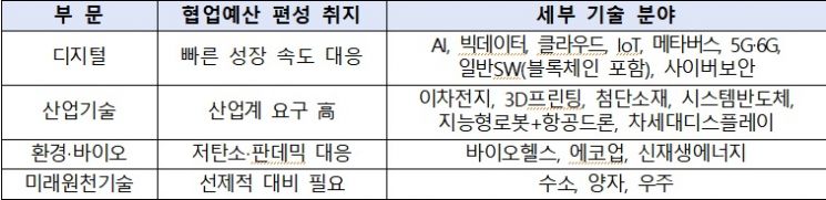 2022년 협업예산 편성 신기술 분야.(자료=고용부)