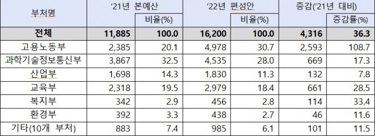 부처별 예산 편성 내역.(단위=억원, 자료=고용부)