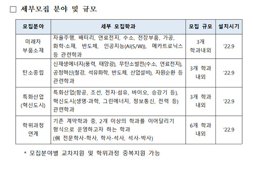 중소기업 계약학과 모집분야 및 규모. 표 = 중소벤처기업부