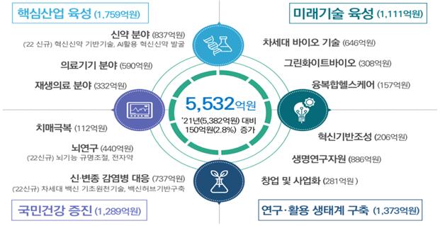 2022년도 바이오 원천 기술 투자 계획. 그림 제공=과기정통부.