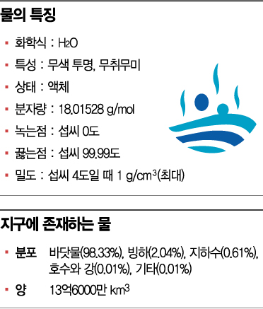 생명체가 '물 없인 못사는' 이유[과학을읽다]