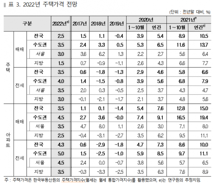 주산연, “내년에도 집값 오를 것… 정부가 수요·공급 오판”