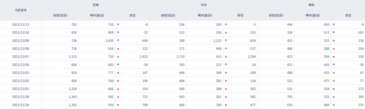 [일일펀드동향] 국내 채권형펀드 2거래일간 3485억원 순유출