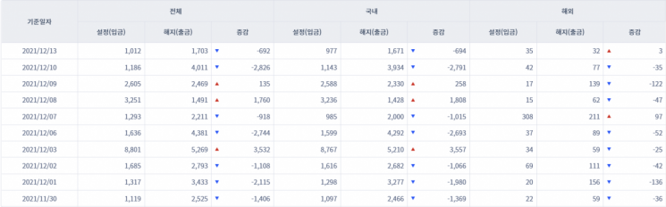 [일일펀드동향] 국내 채권형펀드 2거래일간 3485억원 순유출