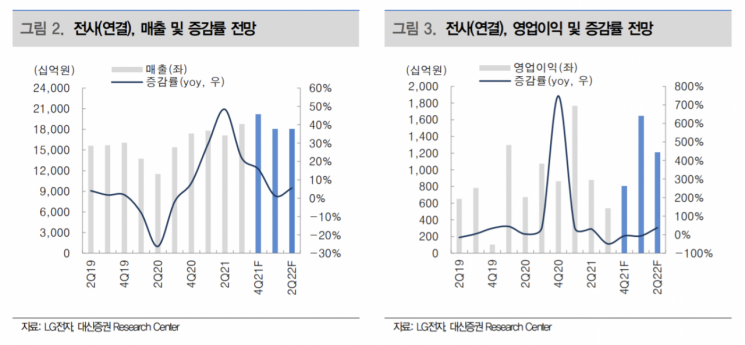[클릭 e종목]"LG전자, 4분기보다 내년 1분기 실적 주목"