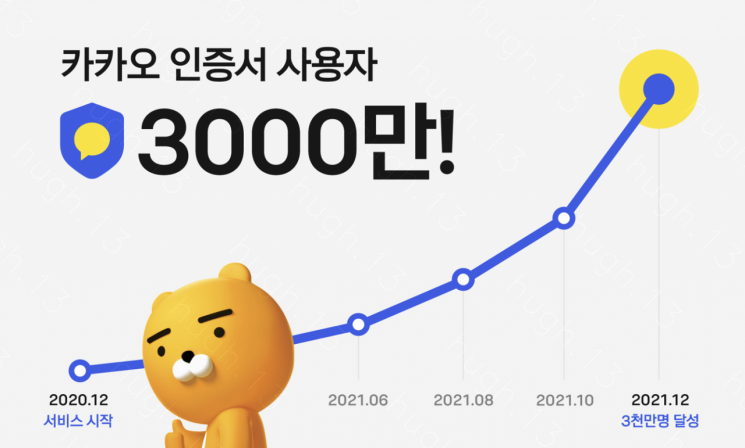 카카오 인증서, 출시 1년 만에 3000만명이 썼다