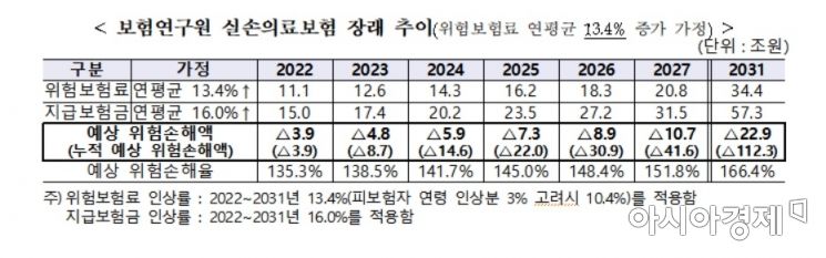 "매년 실손보험료 13%씩 올려도 10년 뒤 누적적자 113조"