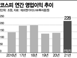 코스피 올 영업익 230兆 육박할듯