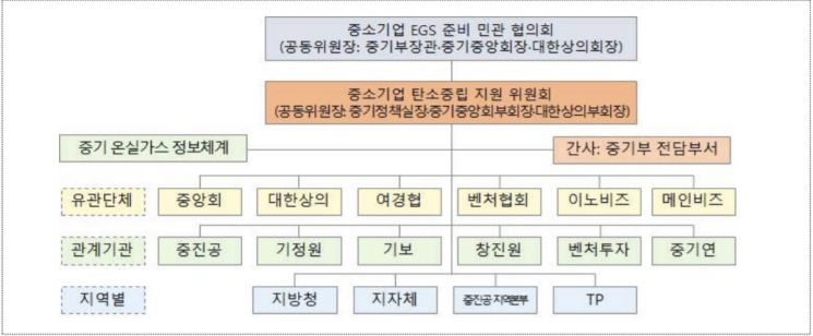 중소기업탄소중립위원회 예상 조직도. [그림=중소벤처기업부]