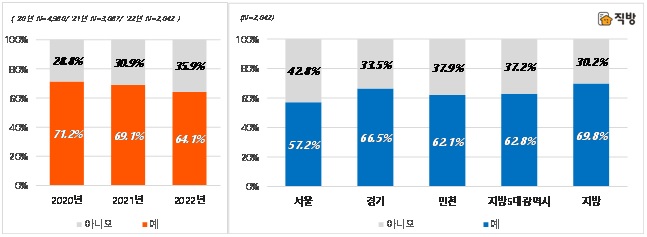 국민 10명 중 6명 "내년에 집 살 계획 있다"