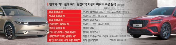 북미·유럽 車어워드 휩쓴 현대차…빅3 넘본다