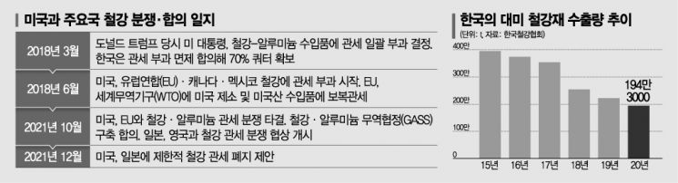 '反中 철강동맹' 참여 늦을수록 지각비 커진다…미·중 갈등에 압박받는 韓