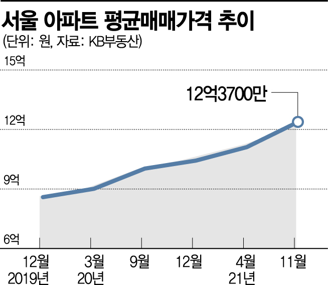 15억 초과 주담대 금지에도…서울 아파트값 더 올랐다 