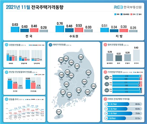 서울 등 수도권 11월 '매매·전세·월세' 상승폭 모두 축소