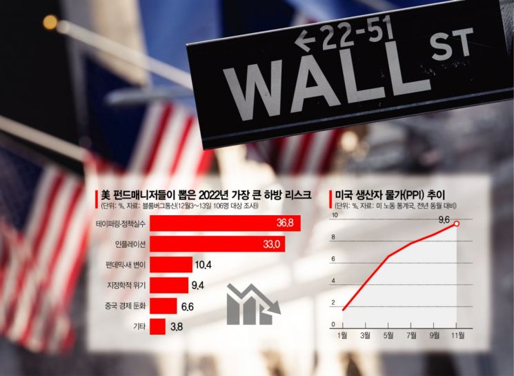 월가 "Fed, 금리인상 5월로 앞당겨‥내년·내후년 3번씩"