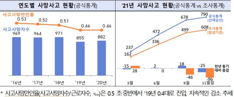 연도별 산업재해 사망사고 현황.(자료=고용부)