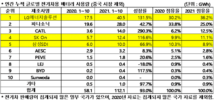 중국 제외 글로벌 전기차 배터리 사용량＜자료:SNE리서치＞