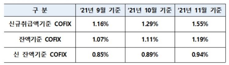 역대 최대폭 코픽스 상승…변동형 주담대 금리 또 오른다(종합)