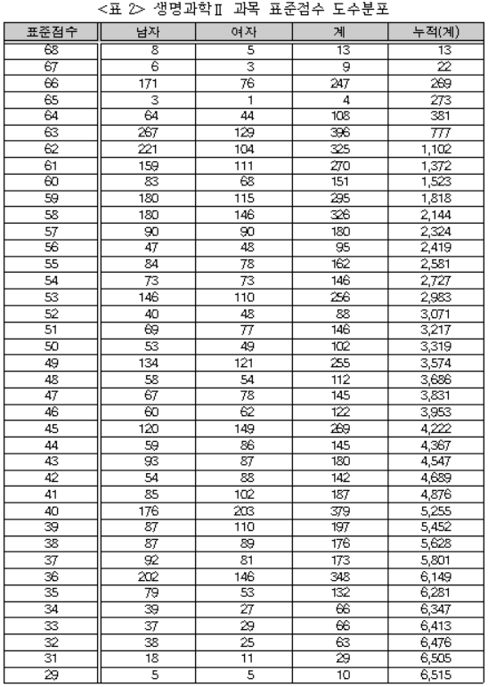 재채점 '생명과학Ⅱ' 최고점 69점→68점, 1·2등급 감소