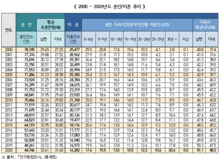 서울시 20년 인구동향 분석해보니' 출생아 64%'·'결혼 43%' 줄었다