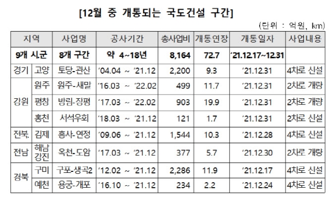토당∼관산 등 8개 국도 건설공사 완료…연말까지 개통
