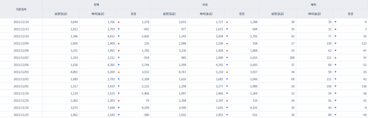 [일일펀드동향] 국내 채권형펀드 하루만에 1288억원 순유입