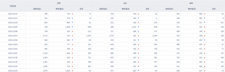 [일일펀드동향] 국내 채권형펀드 하루만에 1288억원 순유입