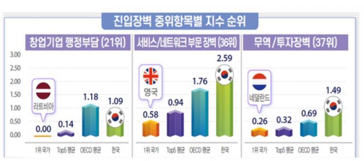 "韓, 상품시장 규제 OECD 국가 중 상위 6번째"