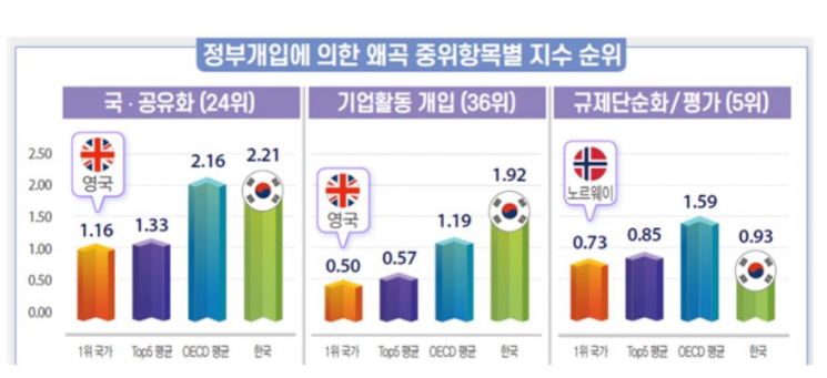 "韓, 상품시장 규제 OECD 국가 중 상위 6번째"