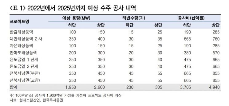 [클릭 e종목]현대스틸산업의 성장에서 찾은 현대건설 투자 포인트