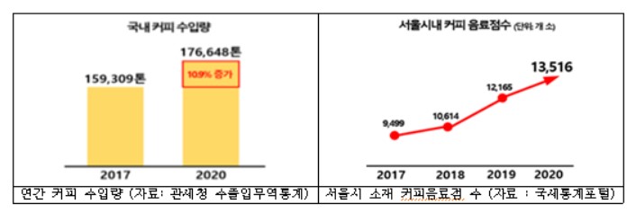 서울시, 하루 145톤 '커피찌꺼기 재활용' 체계 구축…바이오에너지원 등으로 활용