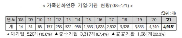 가족친화 우수기업·기관 한화손해사정·동양아이텍 등 19곳 선정