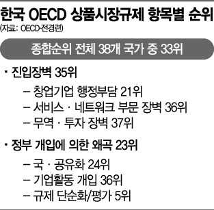 韓 상품시장 규제 '심각'…OECD 하위권(종합)