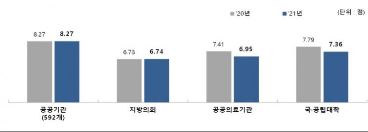 2020년(회색)-2021년(푸른색) 종합청렴도 점수 비교.  10점에 가까울수록 청렴함을 의미함.(자료=권익위)
