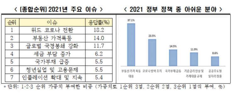 "올해의 이슈, 코로나 급증-부동산 폭등…내년엔 포퓰리즘 우려"