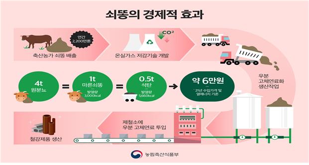 '돈 되는 쇠똥', 신·재생에너지로 돌린다…"세계 최초"