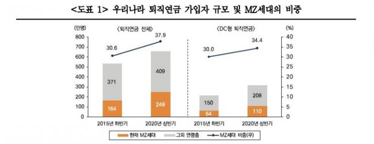 DC형 MZ세대의 연금투자법, 조기퇴직 'NO' 실적배당 'OK'