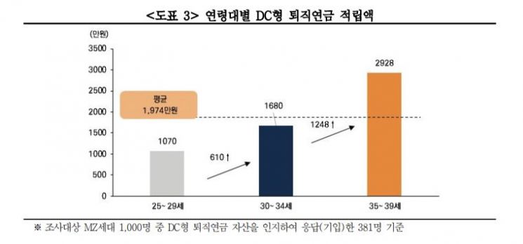 DC형 MZ세대의 연금투자법, 조기퇴직 'NO' 실적배당 'OK'