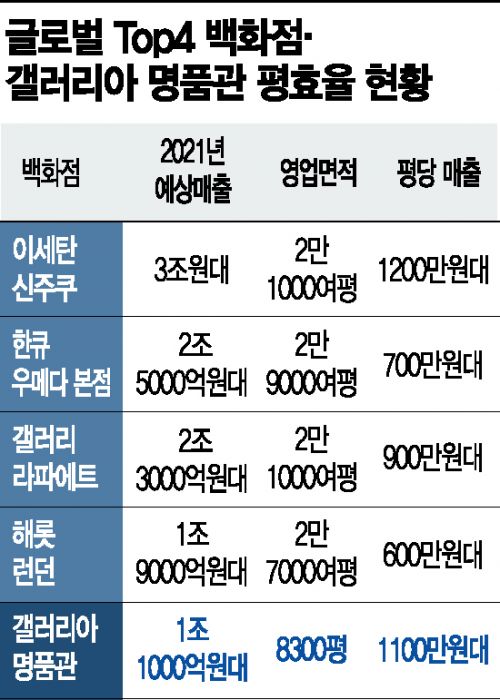 갤러리아 명품관, 올 매출 1조 달성 … 평당 매출도 세계 수준(종합)
