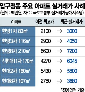 [르포] 집값 흔들린다는데…무풍지대 압구정, “매물 없어 부르는게 값”