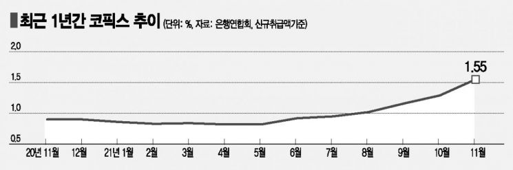 치솟는 변동형 주담대 금리에 다시보자 '고정형'(종합)