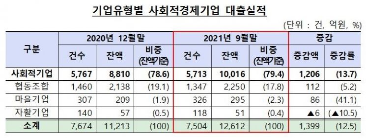 은행권, 9월까지 사회적기업에 1.2兆 공급