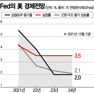 美 Fed, 테이퍼링 내년 3월 종료·금리 3번 인상(종합)