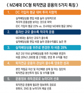 미래에셋연금센터, ‘MZ세대 은퇴인식과 연금 운용 트렌드’ 발간