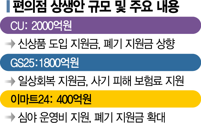 역대 최대 상생안…편의점 ‘간판 바꿔달기’ 전쟁