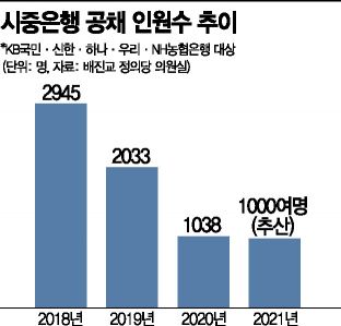 채용연계 인턴모집에 2천명 운집…'인재 블랙홀' 인터넷은행