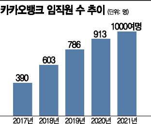 채용연계 인턴모집에 2천명 운집…'인재 블랙홀' 인터넷은행