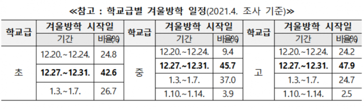 20일부터 2/3까지 등교…학원·독서실 이용시간 제한 없어(종합)