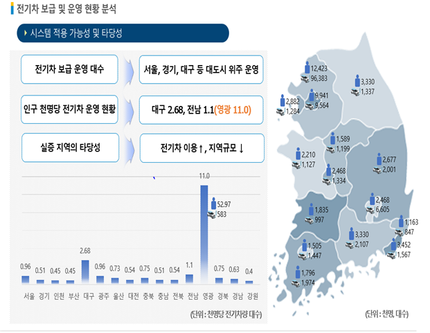 영광군, 전기차 보급 전국 1위…e-모빌리티 중심지 ‘우뚝’