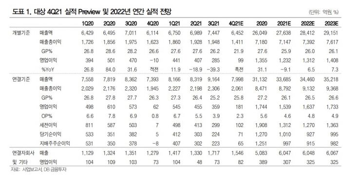 [클릭 e종목]대상, 내년 추정실적은 하향·투자의견은 매수 유지